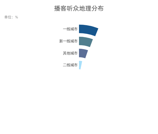 听众群像
