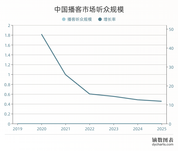 中国播客市场听众规模与增长率
